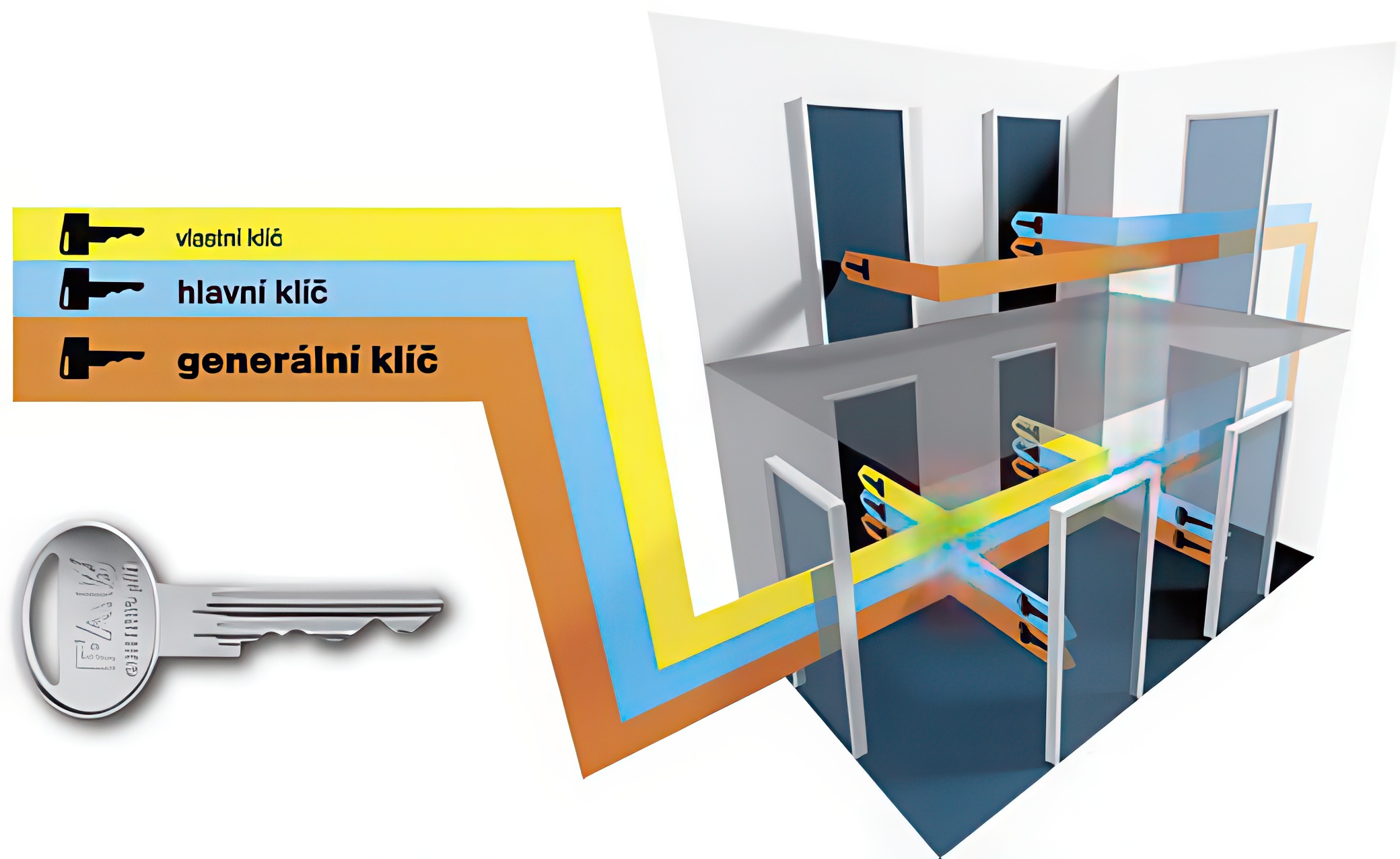 Zámečnický produkt Systémy generálního klíče